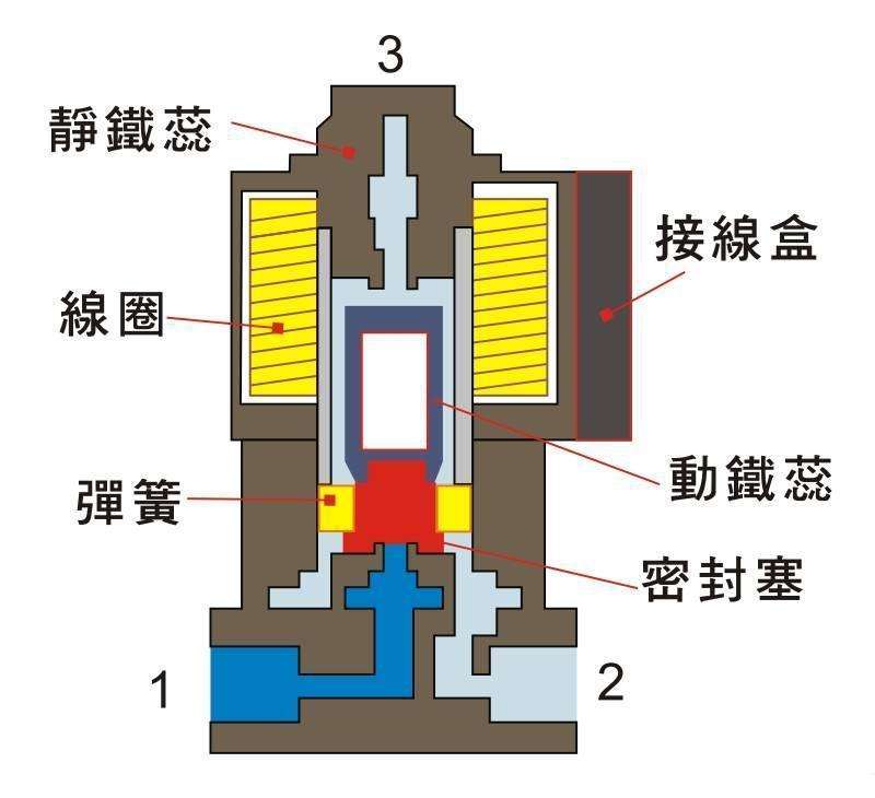 气动电磁阀工作原理图动画图,二位三通电磁阀原理及示意图