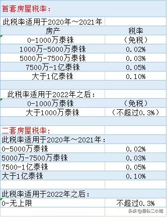 泰国房产交易税费一览表,泰国房产税一览表