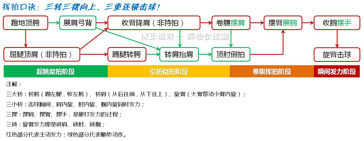 羽毛球引拍挥拍技巧,羽毛球挥拍技巧以及注意事项