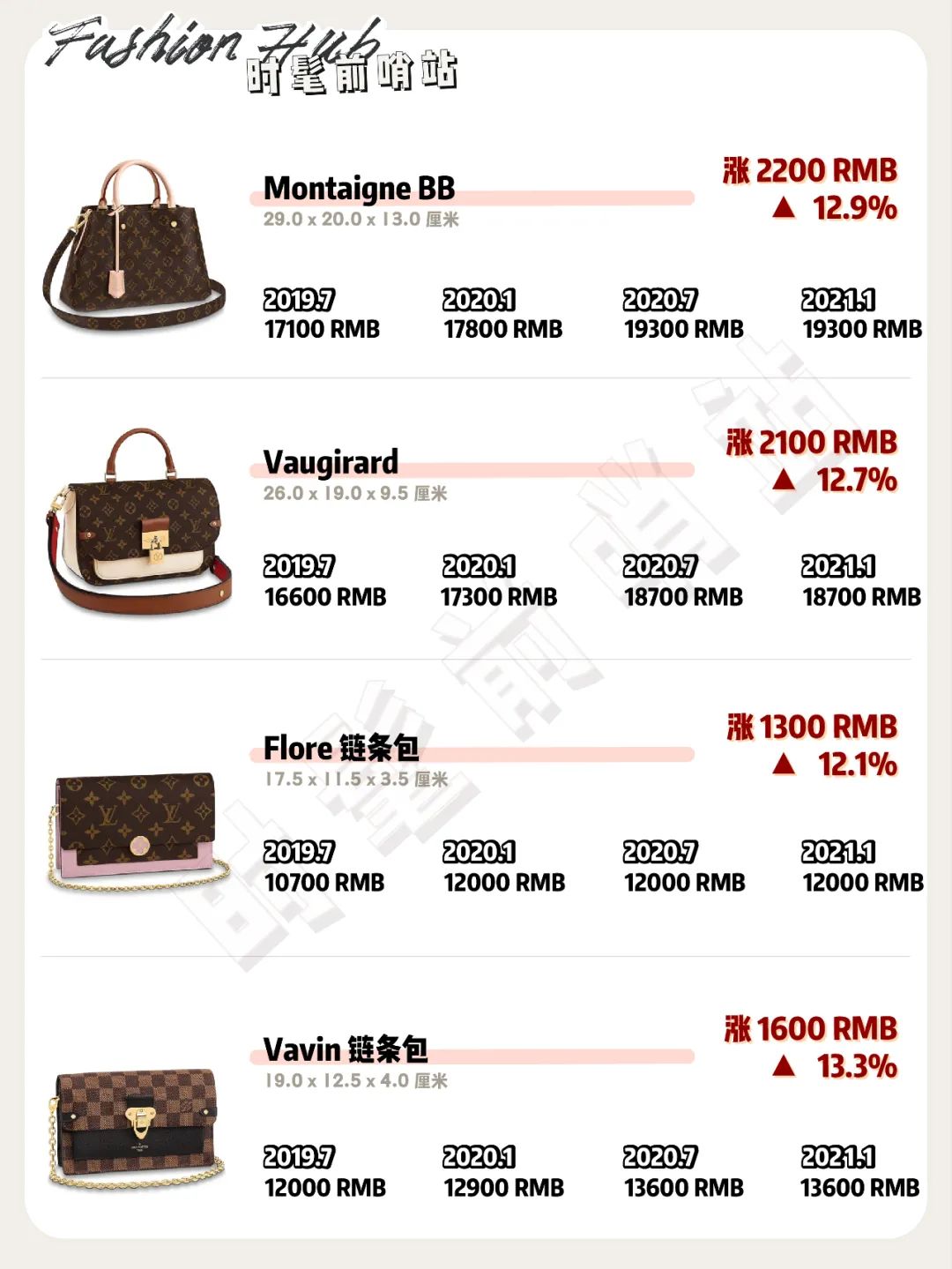 lv第三次涨价时间表,涨价最高涨幅19%详情