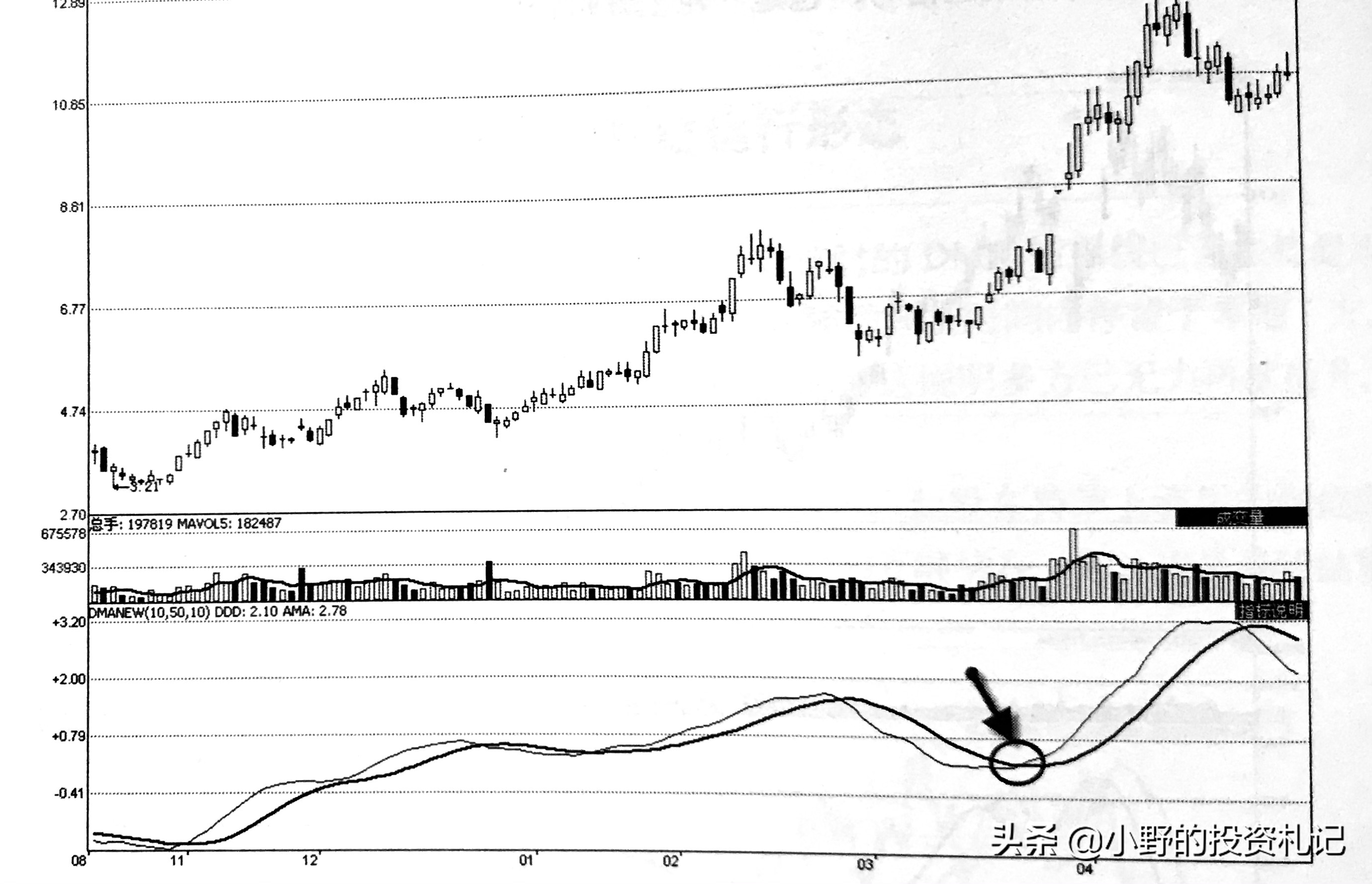 很多人不看日线,很多人只看macd却不懂均线