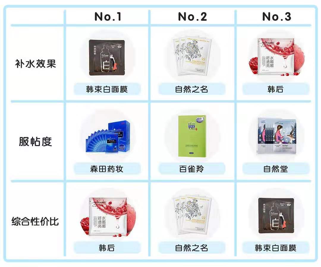 十大好用品牌面膜测评,十大国货良心面膜品牌