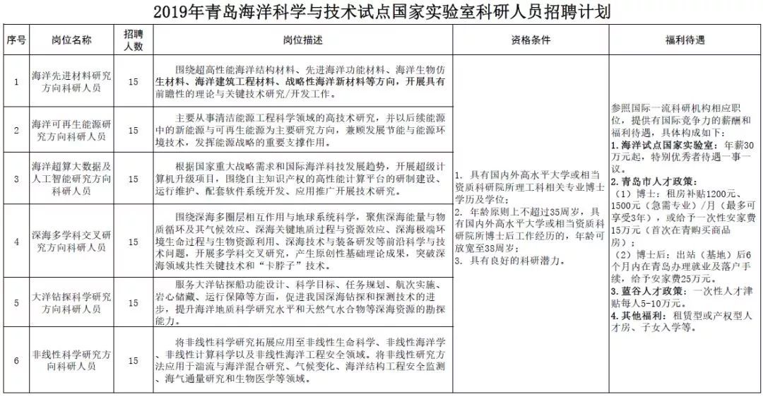 青岛海洋地质研究所招聘,青岛海洋科学技术国家实验室