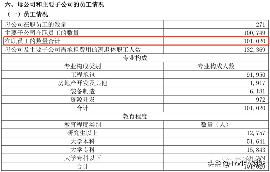 在职员工超10万！中国中冶2020高管薪酬、高管简介及员工情况公布