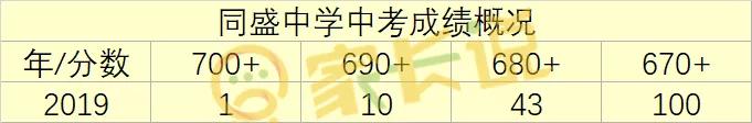 临汾同盛小升初公示,临汾同盛2019小升初