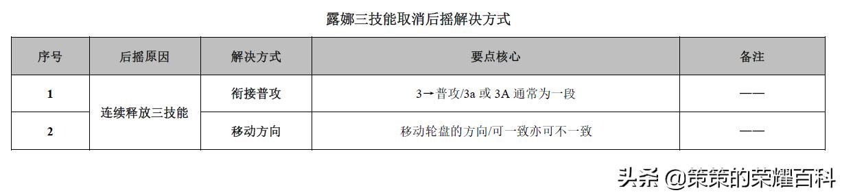 王者荣耀：国服榜一露娜深度教学（月下无限连/实战案例分析）