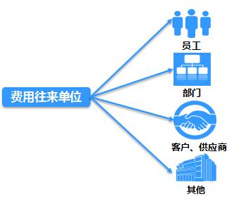 金蝶软件报销条件,金蝶星空费用报销流程