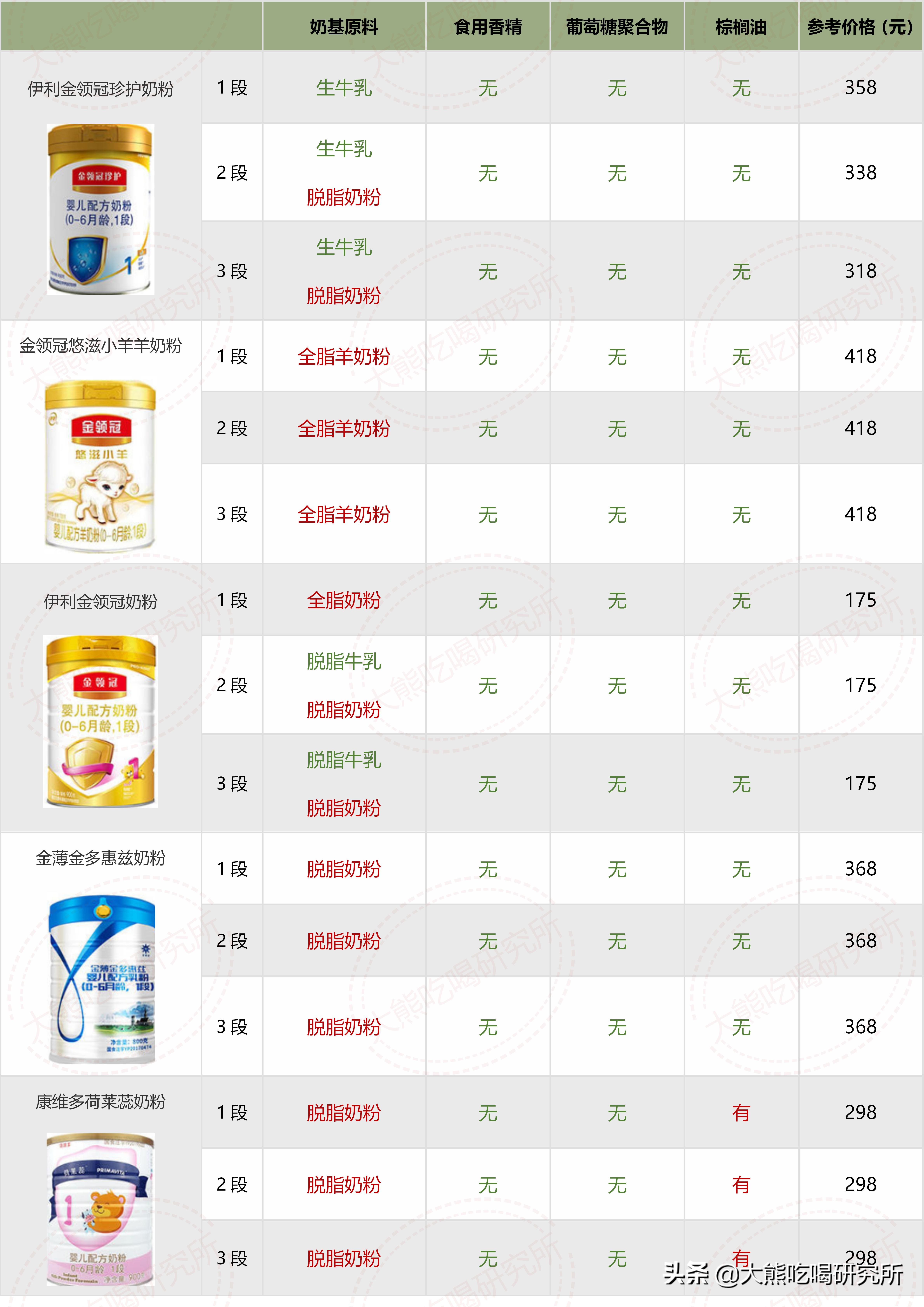 大牌奶粉成分,奶粉成分推荐