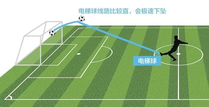 C罗绝技落叶球、电梯球如何炼成？谈落叶球、电梯球、香蕉球区别