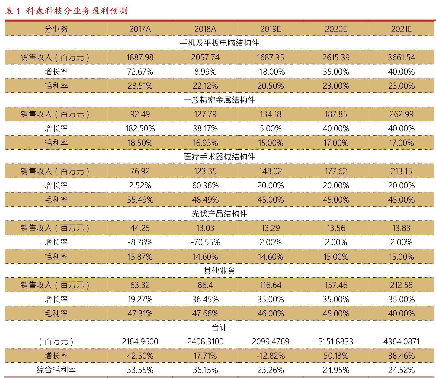 科森科技深度,科森科技精密电子