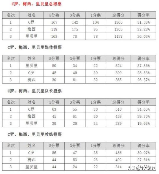 近十年金球奖得主,历年足坛金球奖