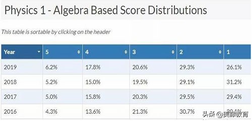 ap最容易拿5分的学科,2019ap分数