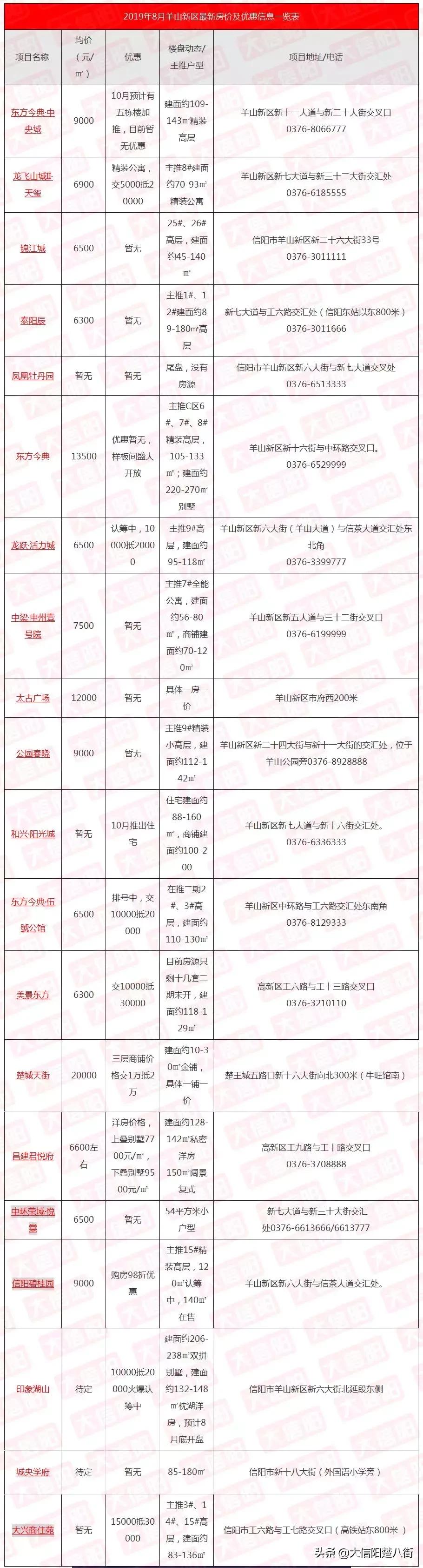 信阳现在一套房子多少钱,在信阳买一套房子首付多少