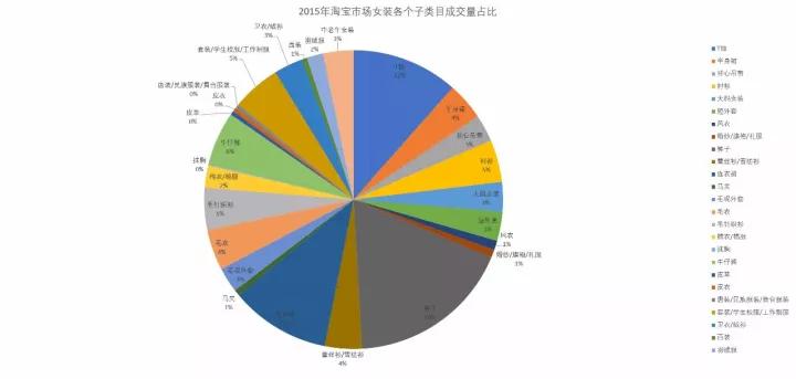 大码女装市场分析报告,连衣裙市场分析