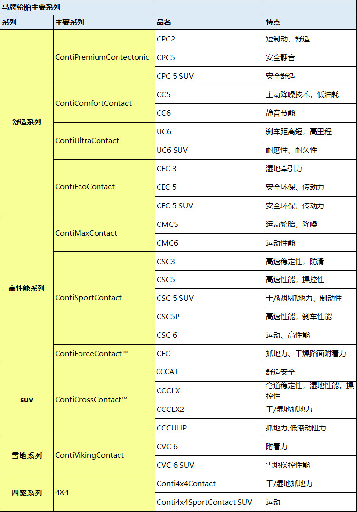 全球公认最好的10款轮胎性能排名,10款畅销轮胎测试