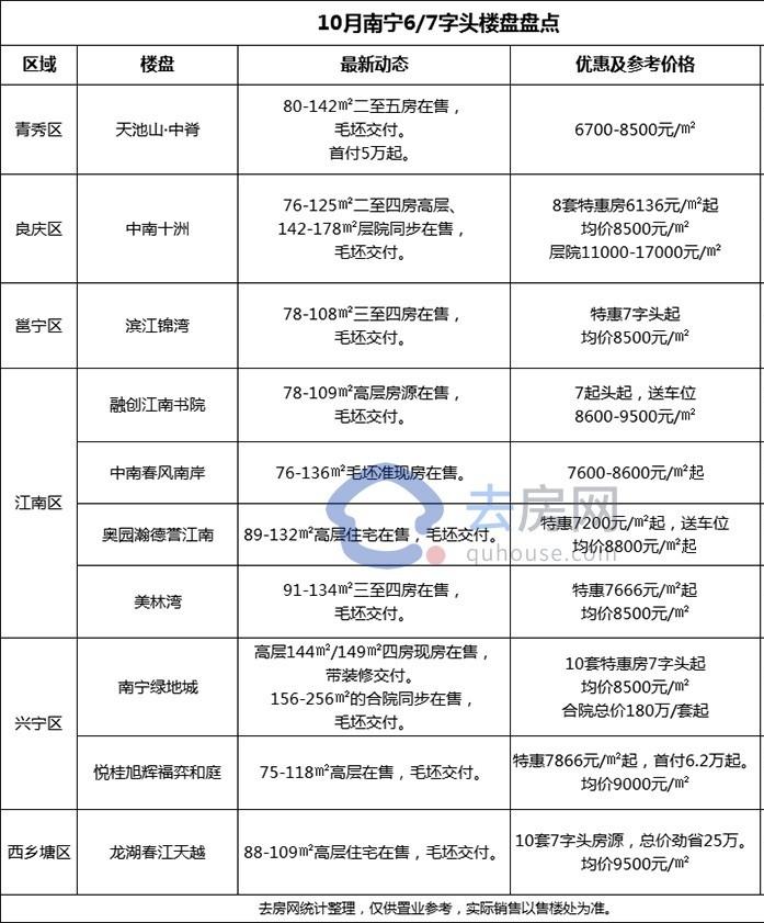 南宁五象最火7字头楼盘,南宁沙井7字头商品房