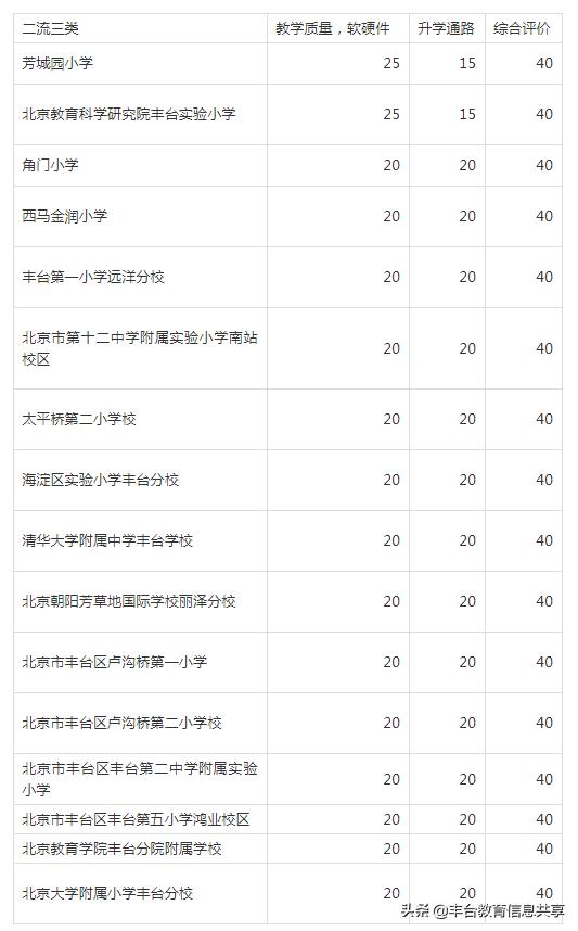 丰台二小属于二流二类学校吗,丰台二小排名最新