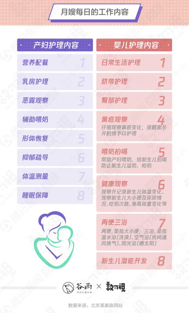 月嫂工资谷雨数据,月嫂平均薪资达9795元