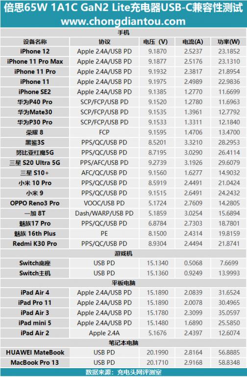 倍思65w氮化镓二代pro充电器评测,倍思氮化镓67w充电器测评
