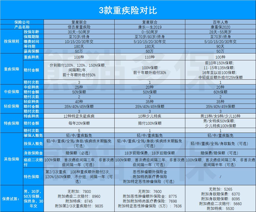 多倍少儿新守护重疾险最多赔多少,熊猫多少级保护