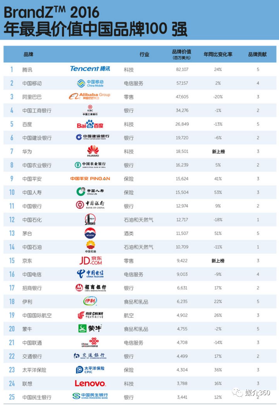谁是中国最值钱的100个品牌?
