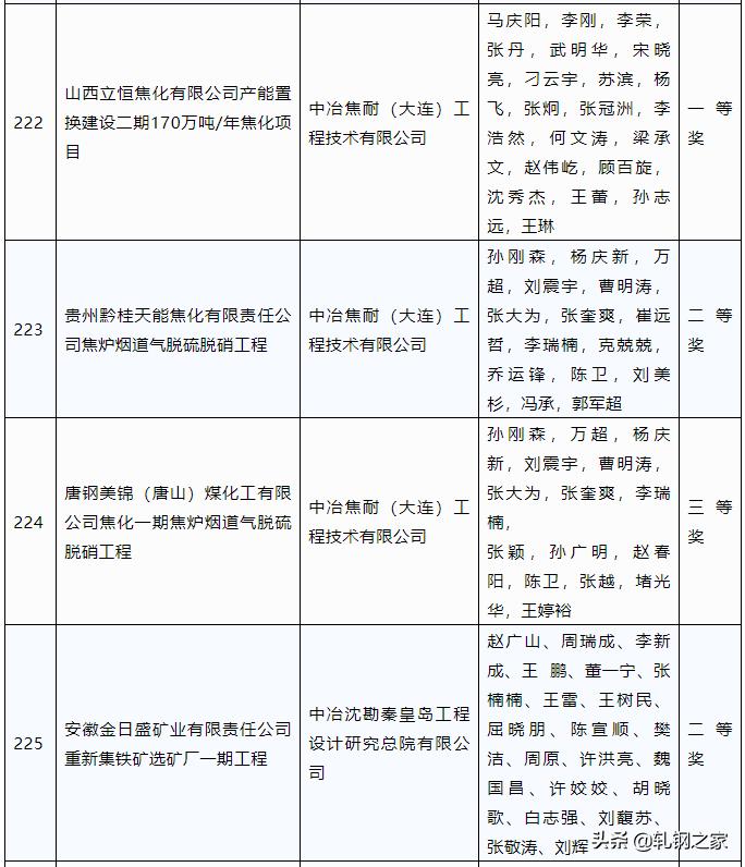 2023年冶金行业优秀工程设计,中国钢铁工业科技进步奖