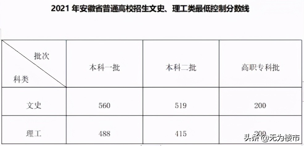 无为市无为中学2023高考成绩,无为第一中学2020高考录取金榜