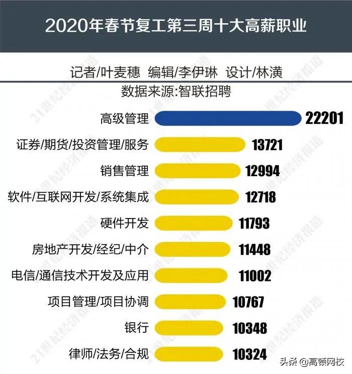 打工热门行业排行榜2021年,2020十大行业高薪排行