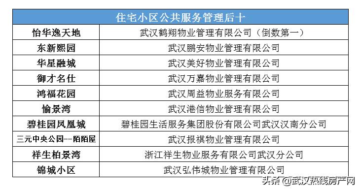 武汉十佳物业排行榜出炉,武汉小区物业最新排名