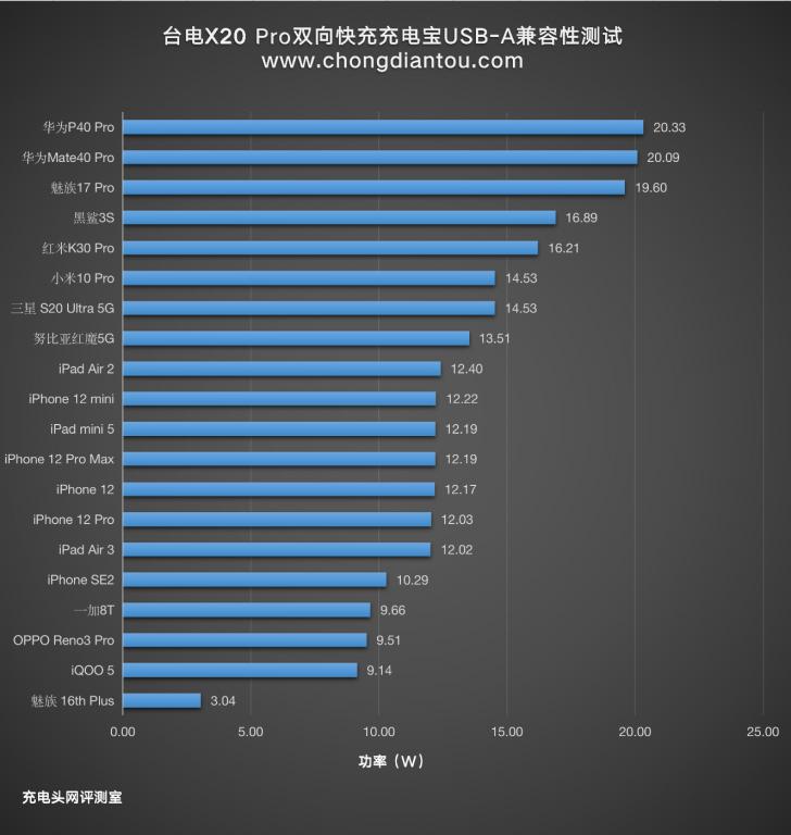 台电充电宝20000毫安快充,台电20000毫安22.5瓦充电宝评测