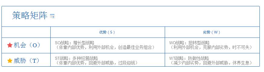 swot分析四种竞争战略,swot分析后如何选择战略