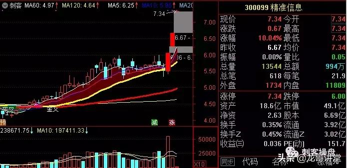 4.2学习一股:600722!