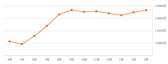 宁波奉化荣安艺尚湾房价前景,奉化江口绿城房价多少一平方啊