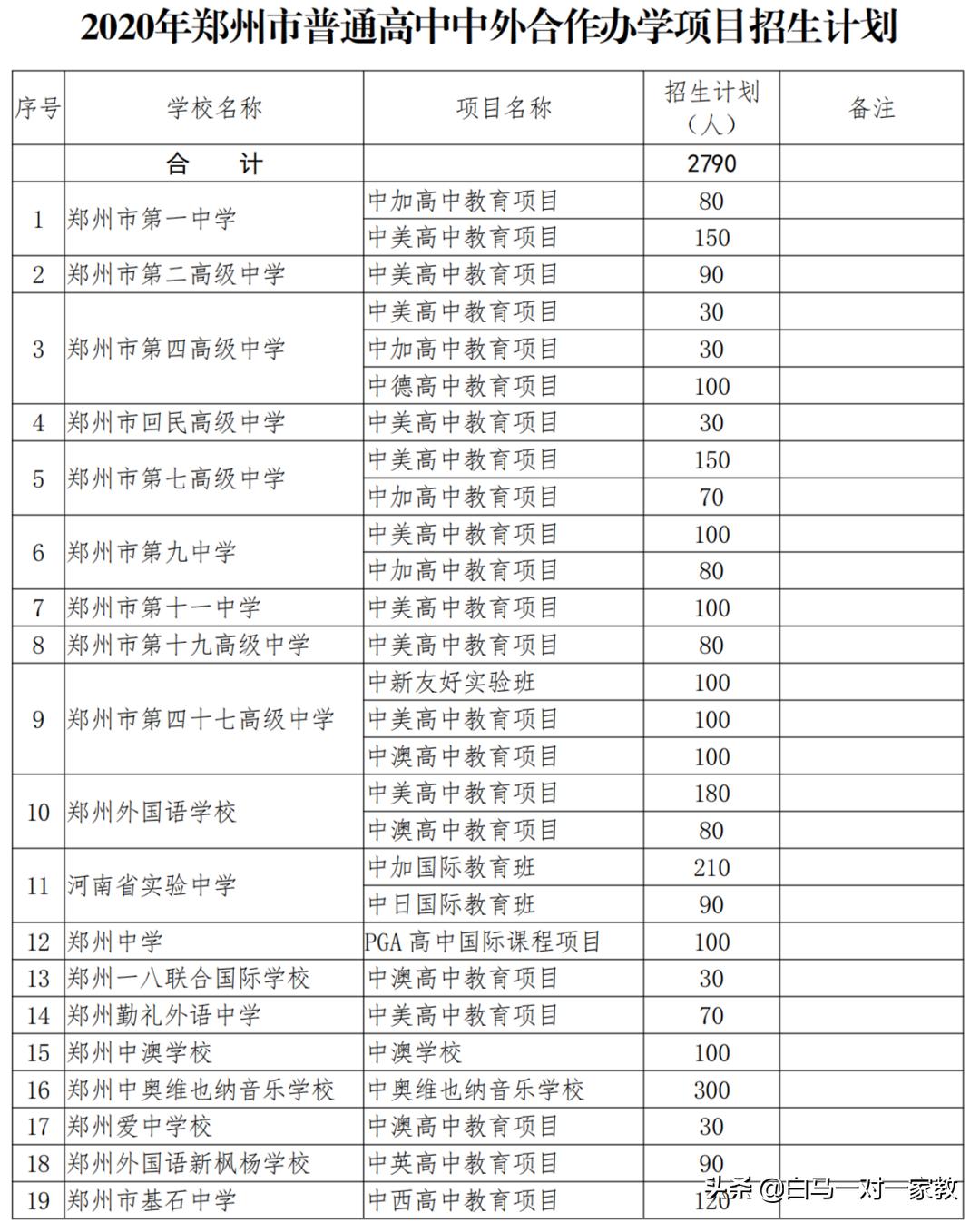 郑州市高考填报志愿有哪些机构,郑州市中考填报志愿