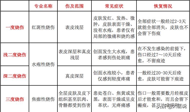 被烧烫伤最有效的应急方法,喉烫伤急救处理措施