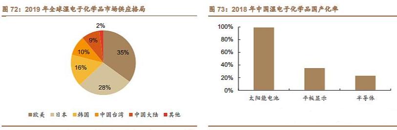 价值百亿!半导体行业之“痛”,湿电子化学品可再造一个兴发集团