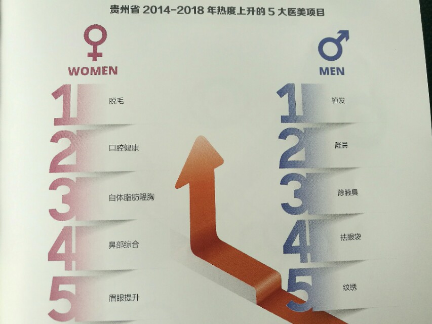 处女膜修复已被淘汰，私密整形异军突起，贵州迎来颜值时代！