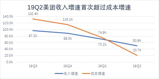 美团商家到手利润不能低于多少,美团的利润是外卖吗