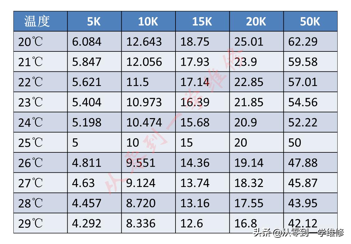 怎样测量空调感温探头,空调感温探头阻值温度对照表
