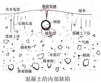 混凝土泌水解决办法,混凝土泌水原因照片
