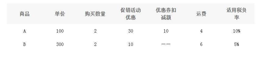 远洋购】进口商品的通关税费