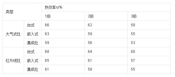 红外线燃气灶烧水快吗,红外线燃气灶功率多大