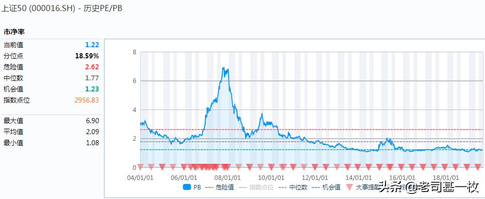 上证指数vs恒生指数,上证指数和上证50