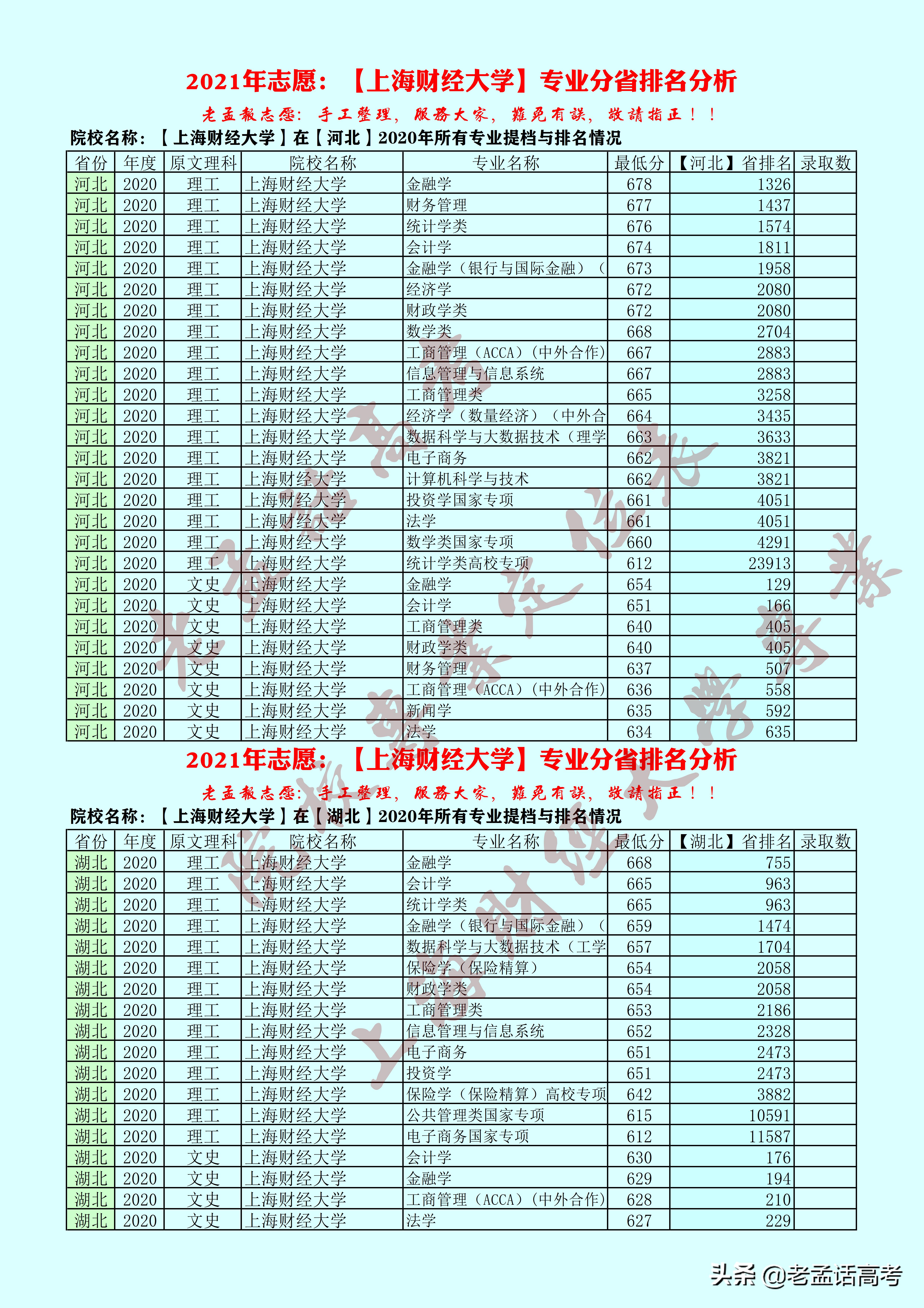 2021高考：上海财经大学专业定位表
