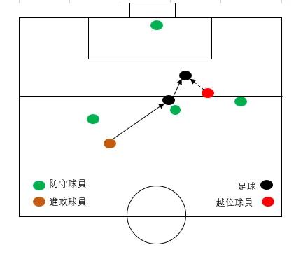 足球越位规则怎么才算越位,足球越位规则的目的