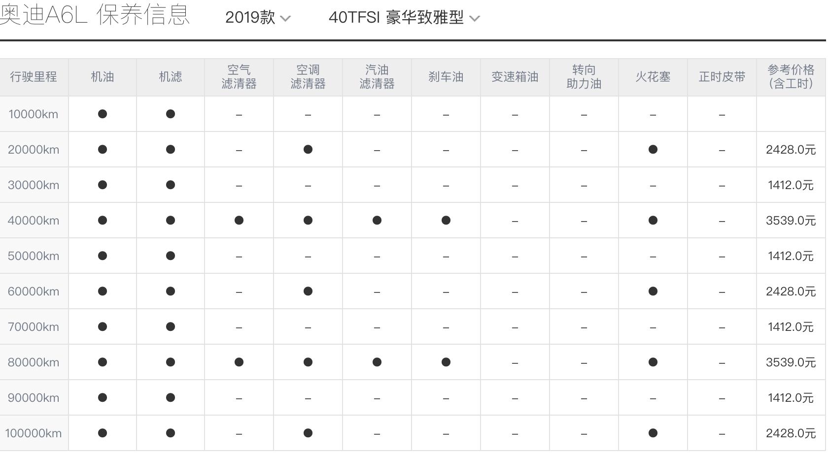 奥迪A6l实际花费,奥迪a6l落地价及用车成本分析