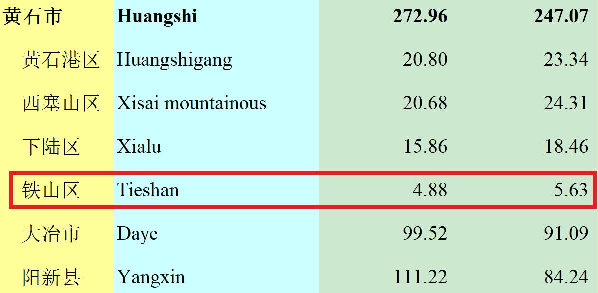 湖北宜昌2019年人口,宜昌人口在湖北占几名