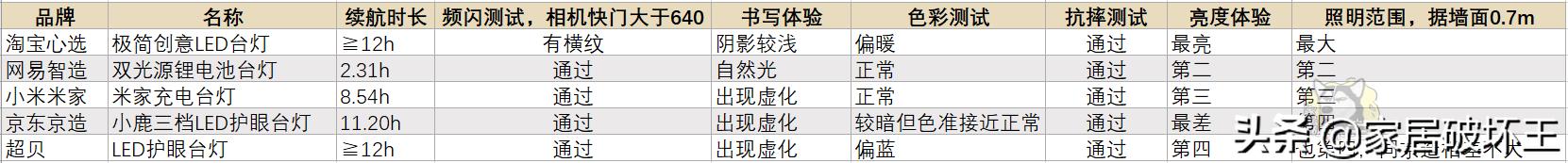 五款台灯测试,台灯测评排行榜十强百元