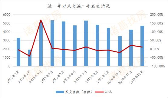 房企冲刺效果显著，12月大连新房成交4498套，创今年成交峰值月份