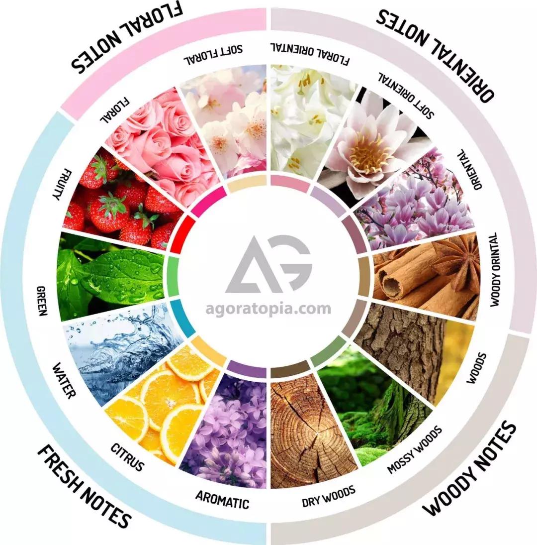 香水搭配的基本知识,香水潮流搭配